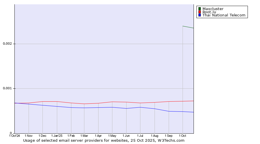 Historical trends in the usage of Maxcluster vs. Root.lu vs. Thai National Telecom