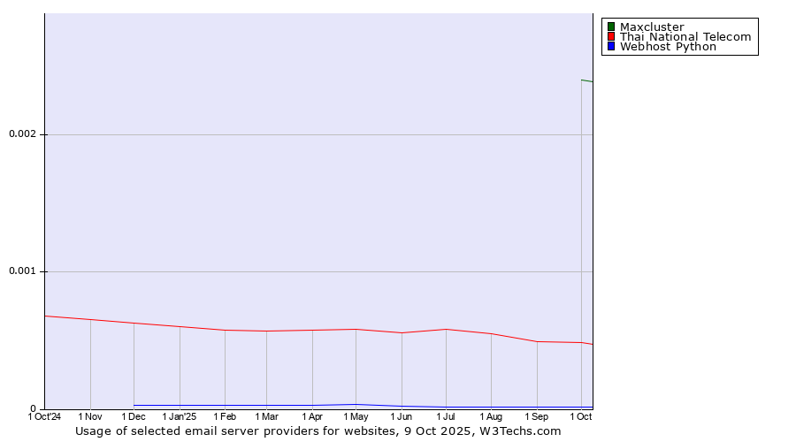 Historical trends in the usage of Maxcluster vs. Thai National Telecom vs. Webhost Python