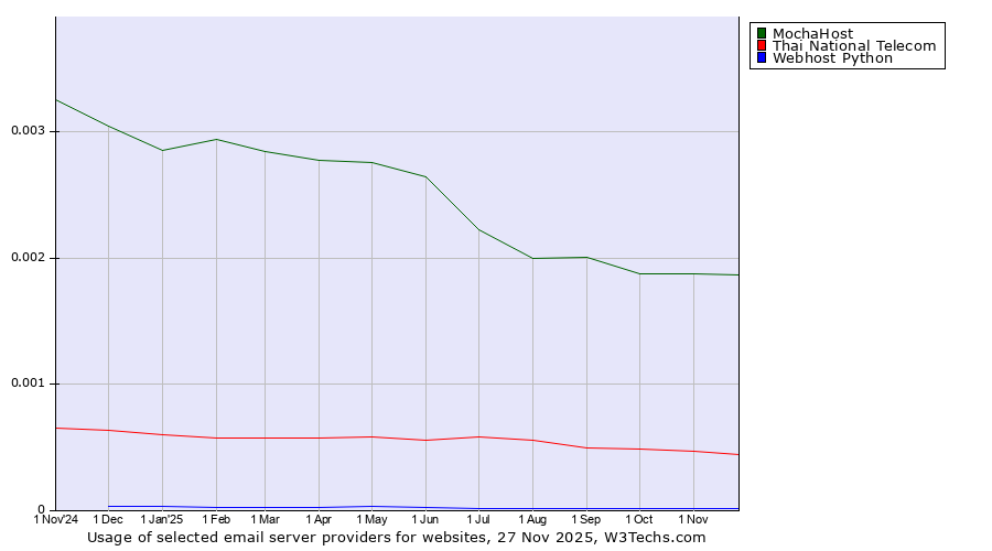 Historical trends in the usage of MochaHost vs. Thai National Telecom vs. Webhost Python