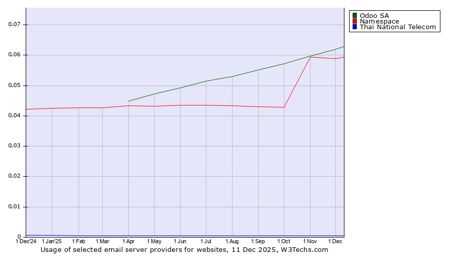 Historical trends in the usage of Odoo SA vs. Namespace vs. Thai National Telecom