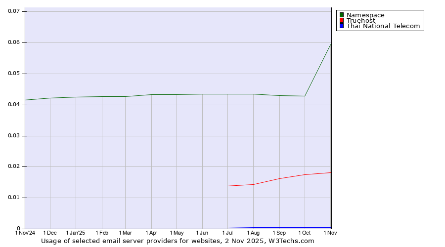 Historical trends in the usage of Namespace vs. Truehost vs. Thai National Telecom