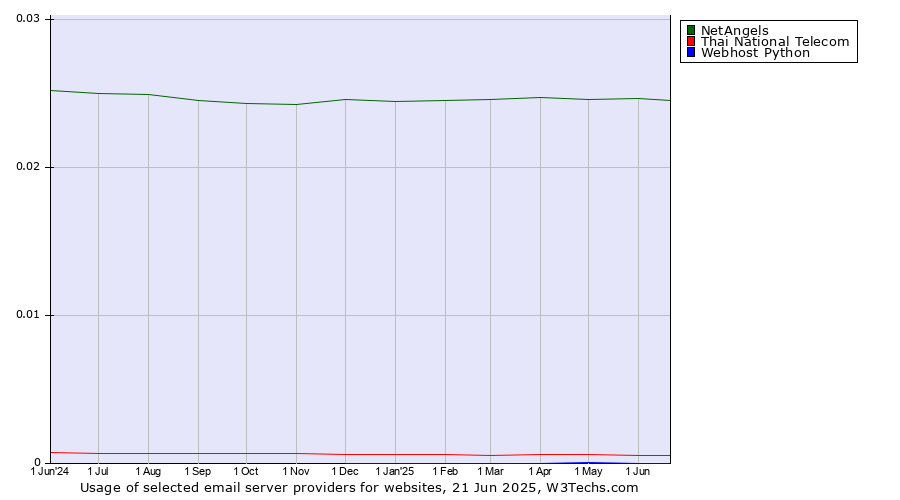 Historical trends in the usage of NetAngels vs. Thai National Telecom vs. Webhost Python