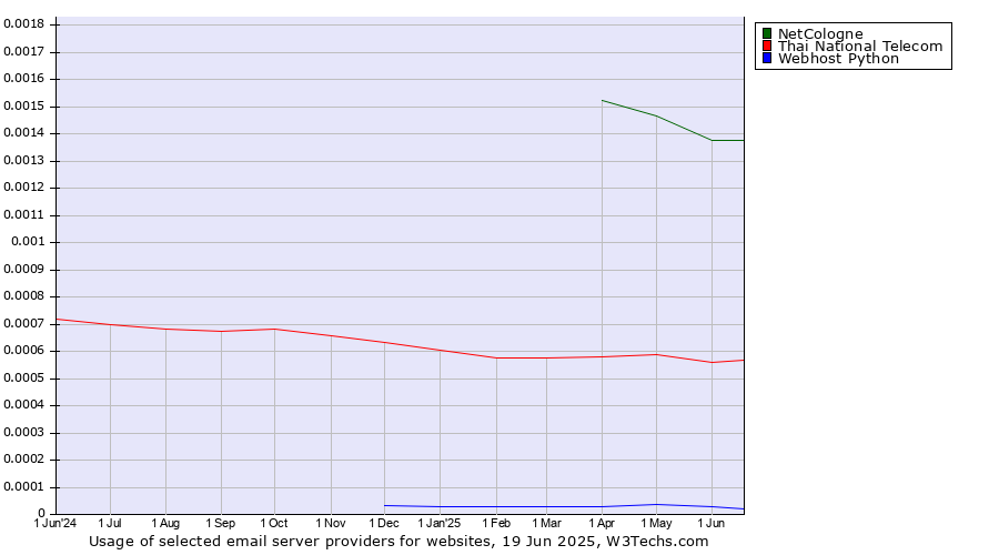 Historical trends in the usage of NetCologne vs. Thai National Telecom vs. Webhost Python