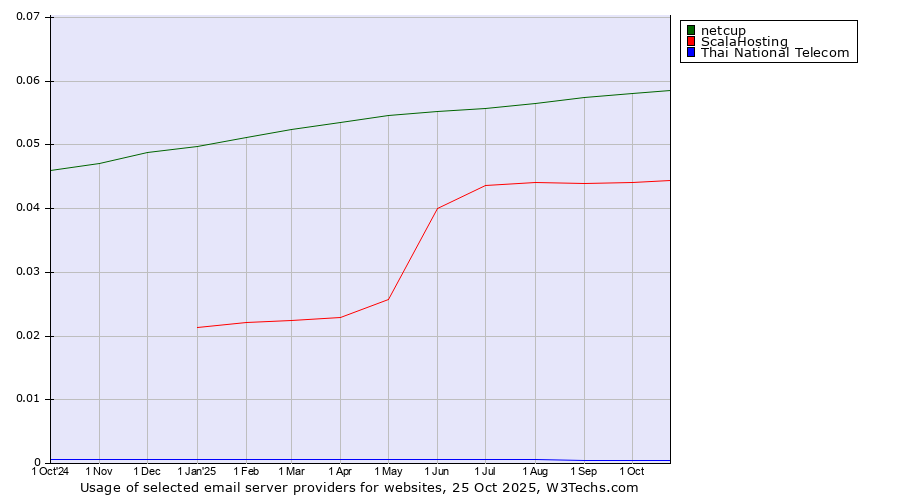 Historical trends in the usage of netcup vs. ScalaHosting vs. Thai National Telecom