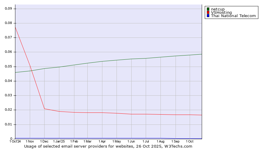 Historical trends in the usage of netcup vs. VSHosting vs. Thai National Telecom