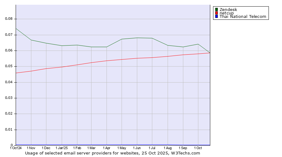 Historical trends in the usage of Zendesk vs. netcup vs. Thai National Telecom