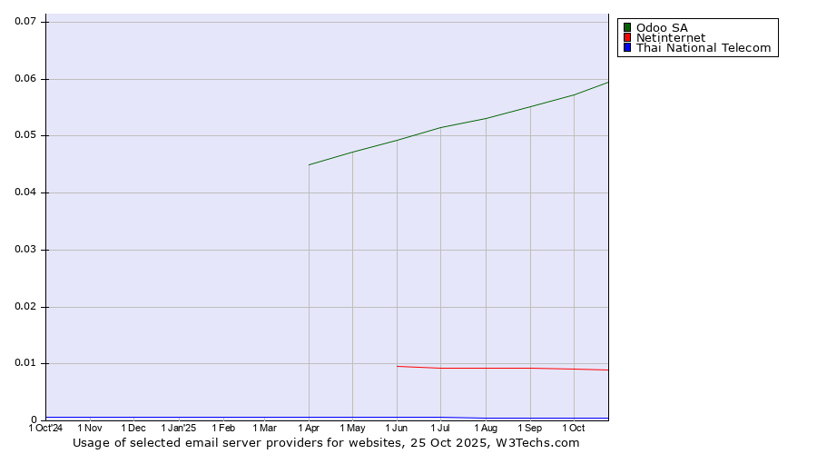 Historical trends in the usage of Odoo SA vs. Netinternet vs. Thai National Telecom
