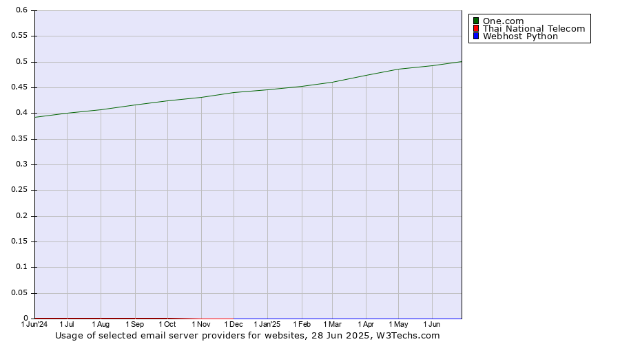 Historical trends in the usage of One.com vs. Thai National Telecom vs. Webhost Python