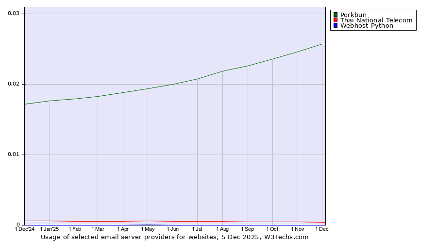 Historical trends in the usage of Porkbun vs. Thai National Telecom vs. Webhost Python