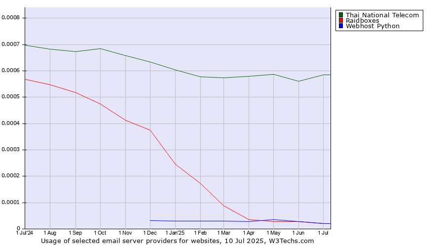 Historical trends in the usage of Thai National Telecom vs. Raidboxes vs. Webhost Python
