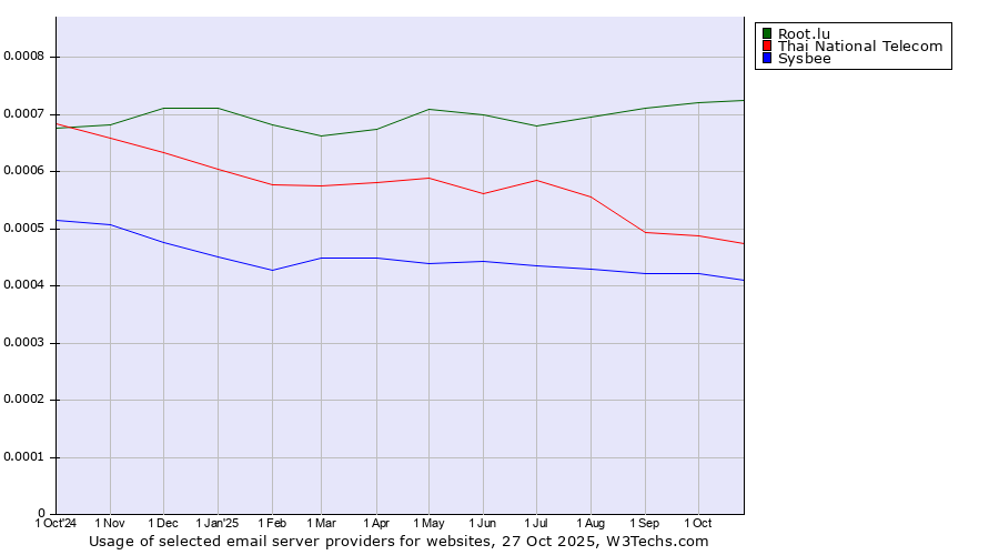 Historical trends in the usage of Root.lu vs. Thai National Telecom vs. Sysbee