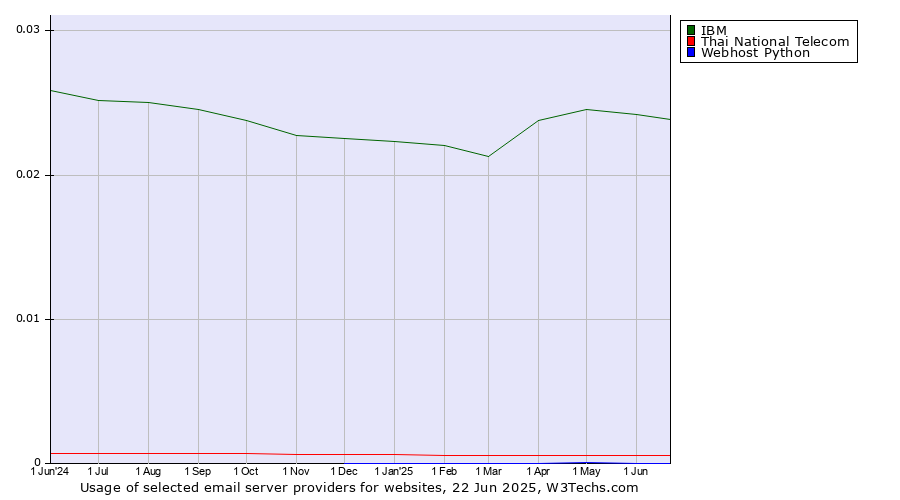 Historical trends in the usage of IBM vs. Thai National Telecom vs. Webhost Python
