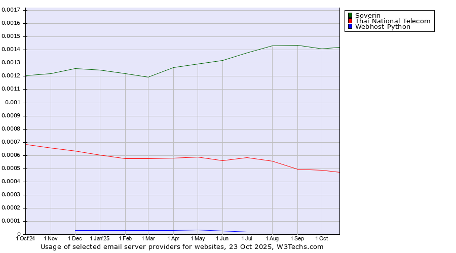 Historical trends in the usage of Soverin vs. Thai National Telecom vs. Webhost Python