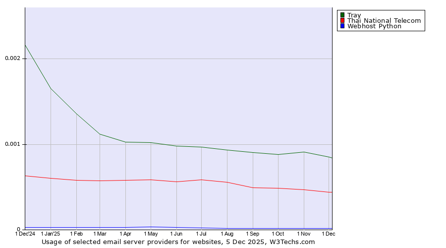 Historical trends in the usage of Tray vs. Thai National Telecom vs. Webhost Python