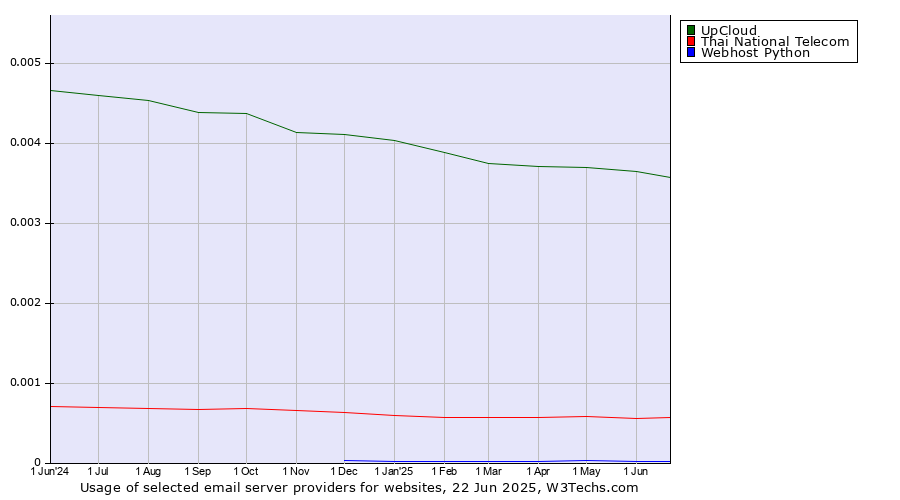 Historical trends in the usage of UpCloud vs. Thai National Telecom vs. Webhost Python