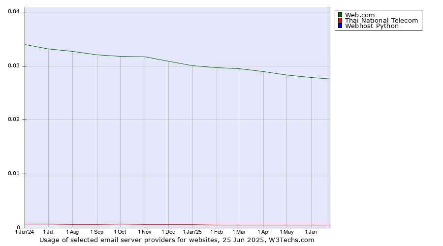 Historical trends in the usage of Web.com vs. Thai National Telecom vs. Webhost Python