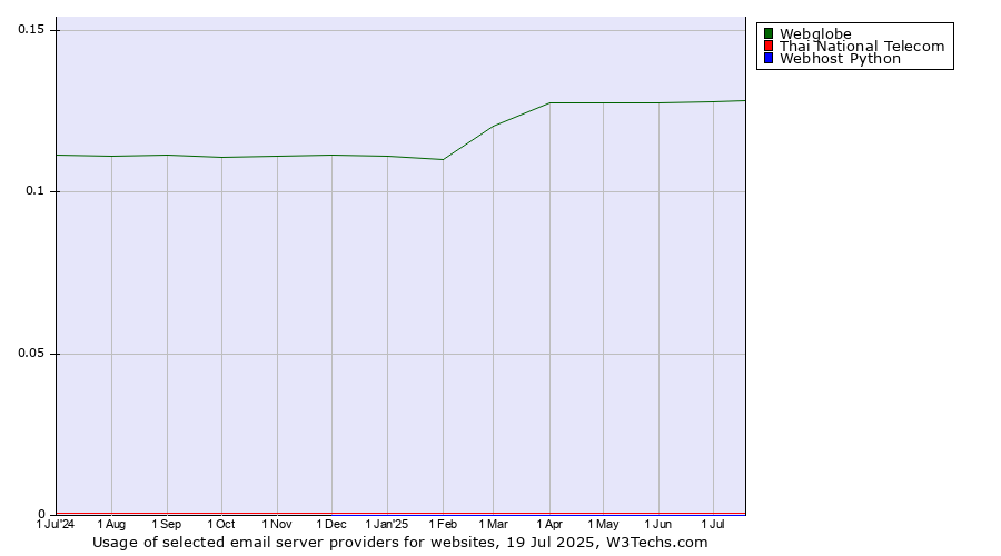 Historical trends in the usage of Webglobe vs. Thai National Telecom vs. Webhost Python