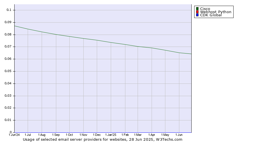 Historical trends in the usage of Cisco vs. Webhost Python vs. CDK Global