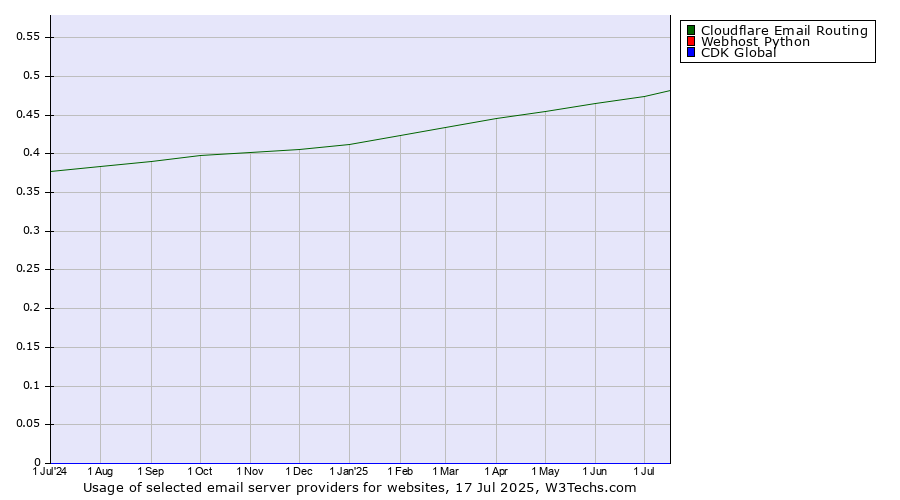 Historical trends in the usage of Cloudflare Email Routing vs. Webhost Python vs. CDK Global
