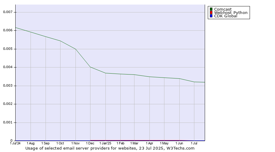 Historical trends in the usage of Comcast vs. Webhost Python vs. CDK Global