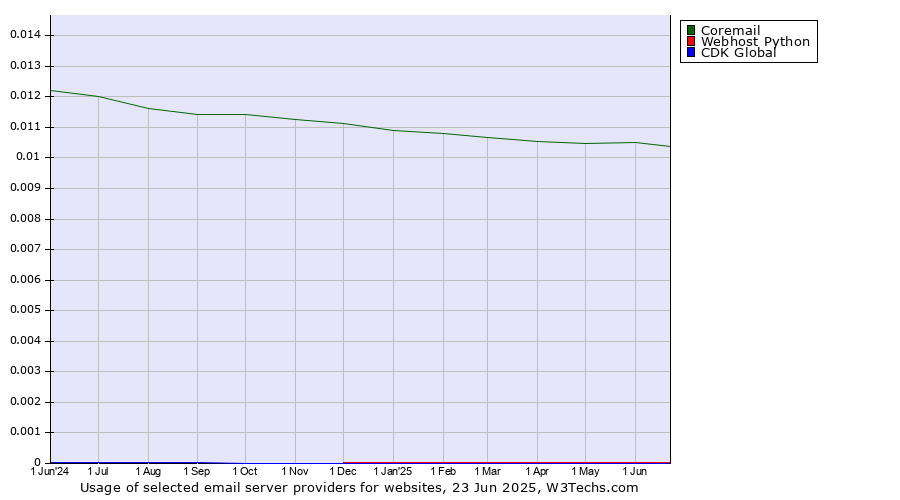 Historical trends in the usage of Coremail vs. Webhost Python vs. CDK Global