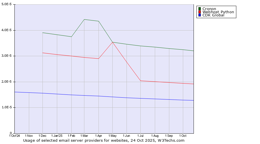 Historical trends in the usage of Cronon vs. Webhost Python vs. CDK Global