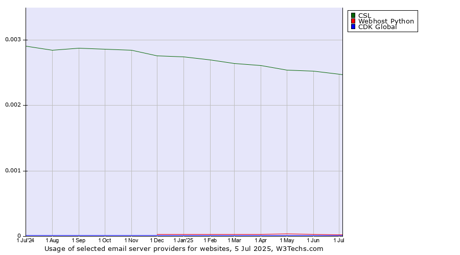 Historical trends in the usage of CSL vs. Webhost Python vs. CDK Global