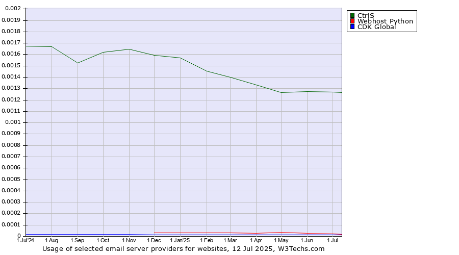 Historical trends in the usage of CtrlS vs. Webhost Python vs. CDK Global