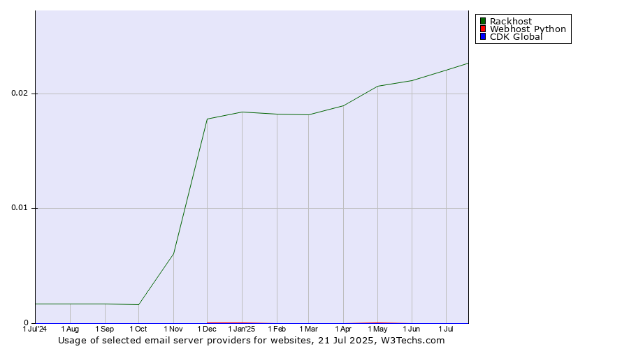 Historical trends in the usage of Rackhost vs. Webhost Python vs. CDK Global