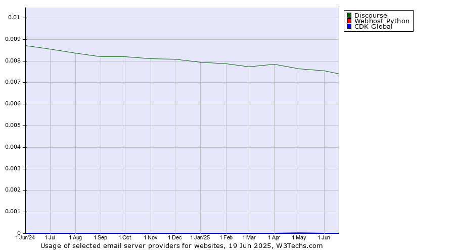 Historical trends in the usage of Discourse vs. Webhost Python vs. CDK Global