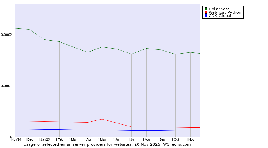 Historical trends in the usage of Dollarhost vs. Webhost Python vs. CDK Global