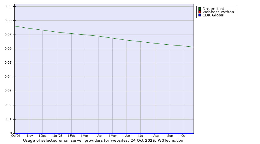 Historical trends in the usage of DreamHost vs. Webhost Python vs. CDK Global