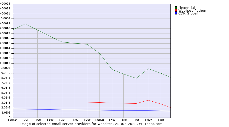 Historical trends in the usage of Flexential vs. Webhost Python vs. CDK Global