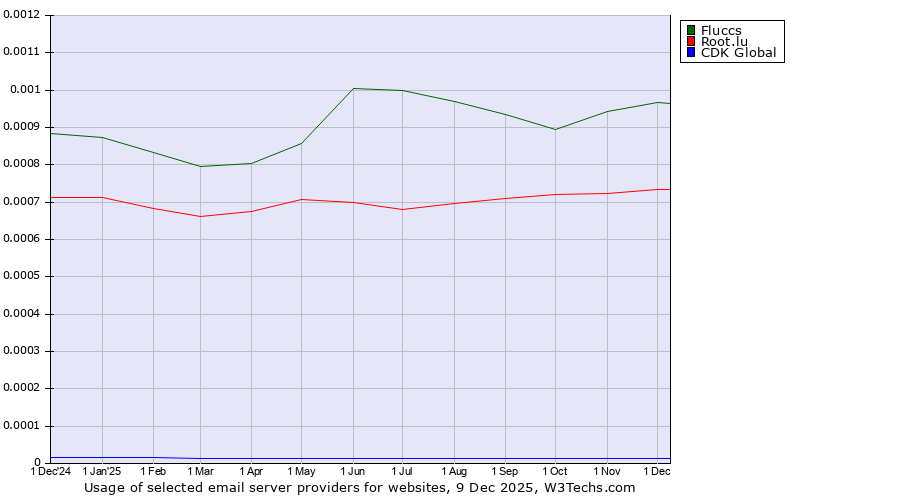 Historical trends in the usage of Fluccs vs. Root.lu vs. CDK Global