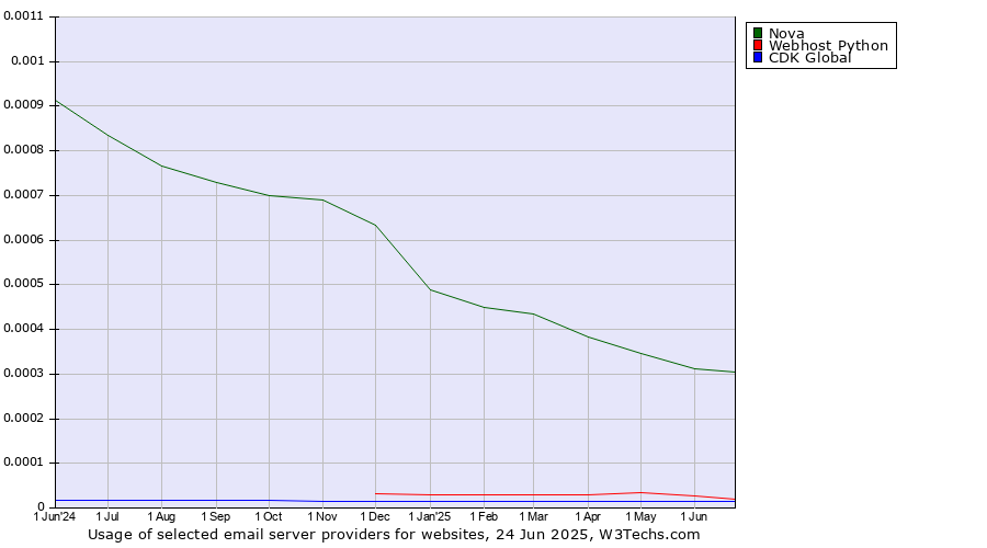 Historical trends in the usage of Nova vs. Webhost Python vs. CDK Global