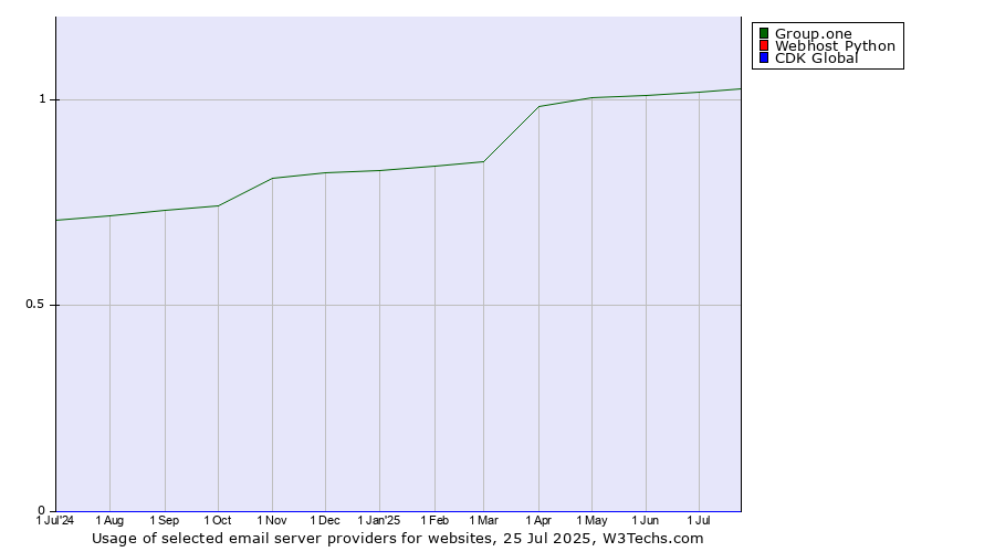 Historical trends in the usage of Group.one vs. Webhost Python vs. CDK Global