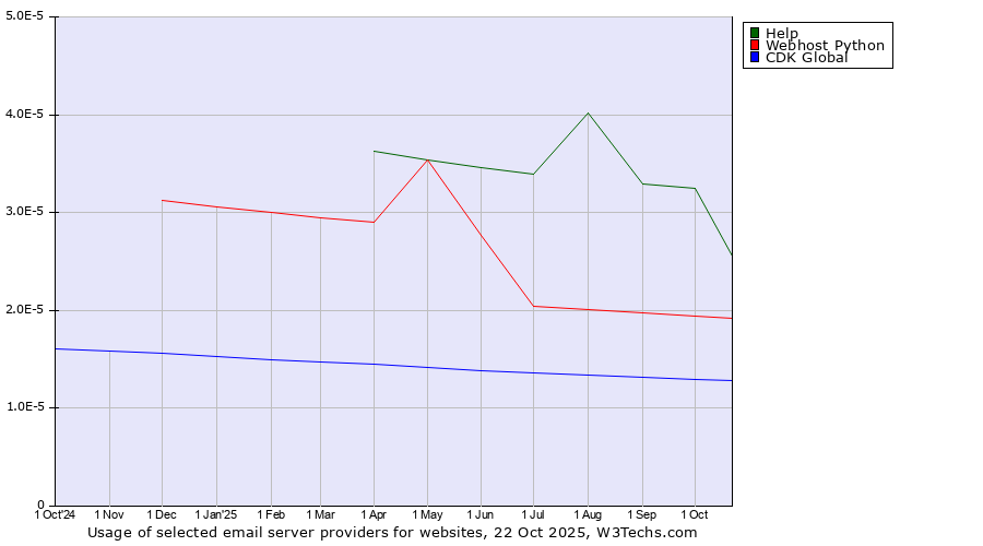 Historical trends in the usage of Help vs. Webhost Python vs. CDK Global