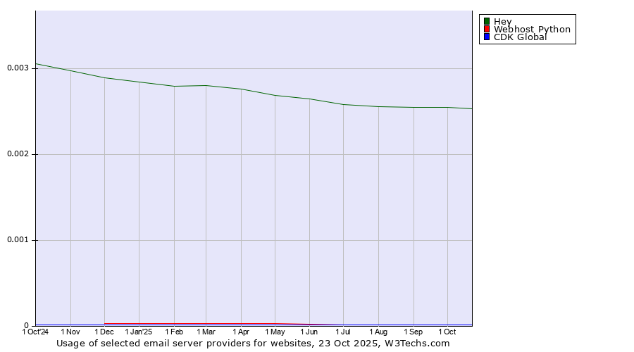 Historical trends in the usage of Hey vs. Webhost Python vs. CDK Global