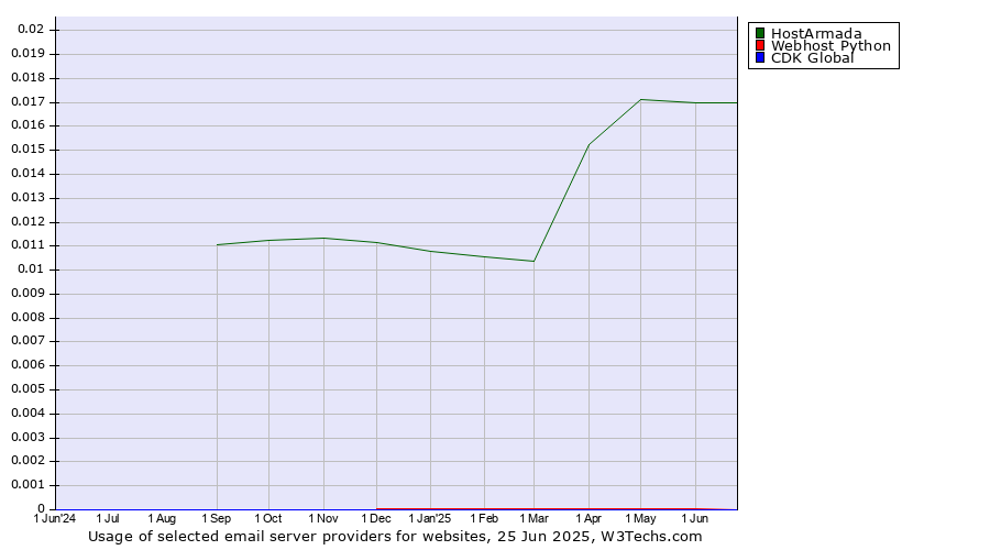 Historical trends in the usage of HostArmada vs. Webhost Python vs. CDK Global