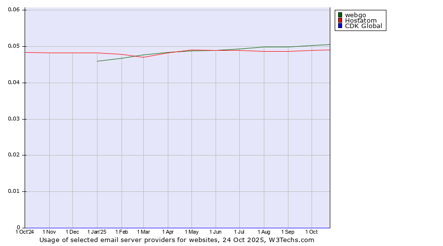 Historical trends in the usage of webgo vs. Hostatom vs. CDK Global