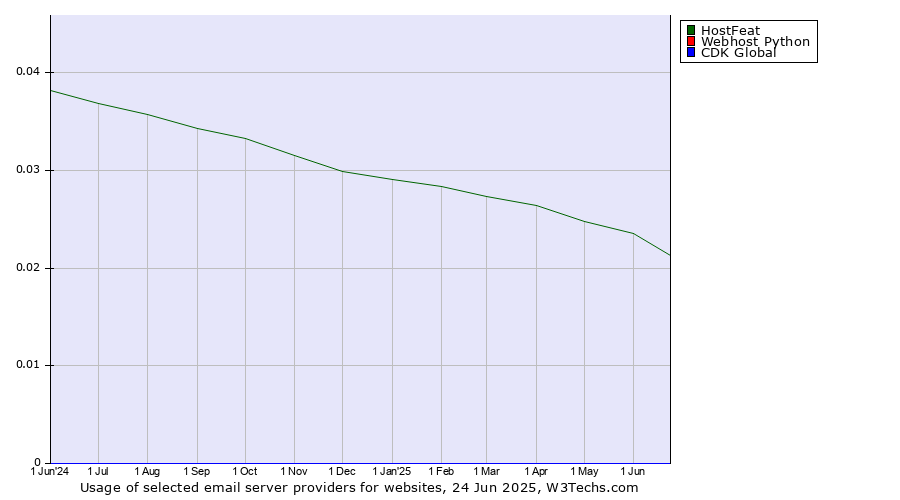 Historical trends in the usage of HostFeat vs. Webhost Python vs. CDK Global