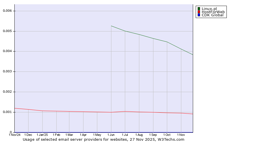 Historical trends in the usage of Linux.pl vs. HostForWeb vs. CDK Global