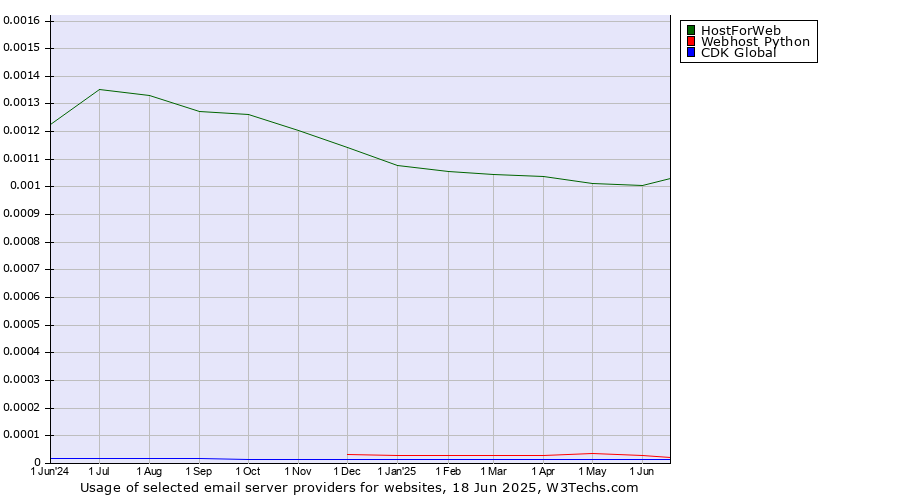 Historical trends in the usage of HostForWeb vs. Webhost Python vs. CDK Global