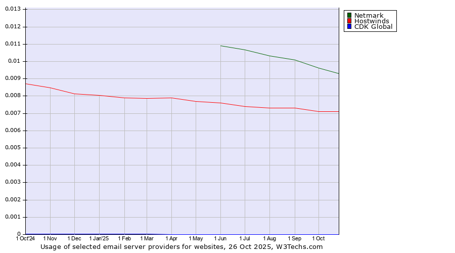 Historical trends in the usage of Netmark vs. Hostwinds vs. CDK Global