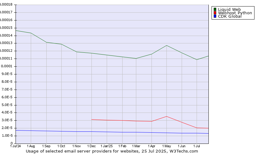 Historical trends in the usage of Liquid Web vs. Webhost Python vs. CDK Global