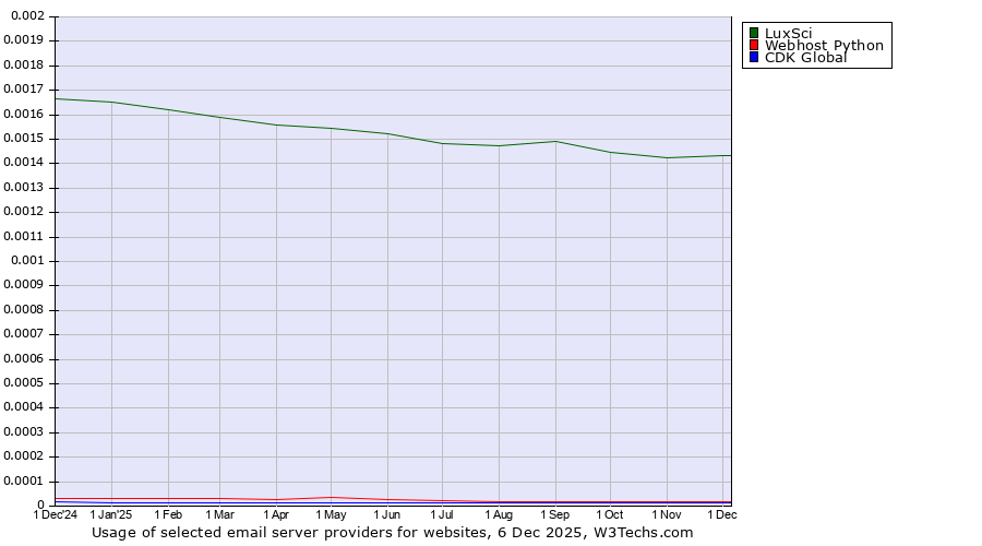 Historical trends in the usage of LuxSci vs. Webhost Python vs. CDK Global
