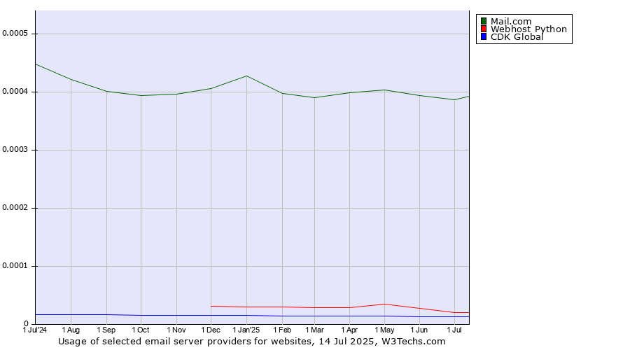Historical trends in the usage of Mail.com vs. Webhost Python vs. CDK Global