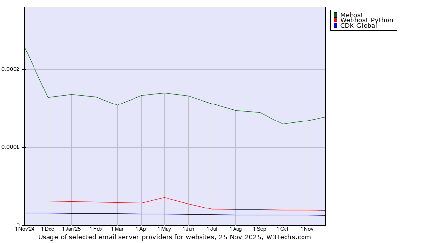 Historical trends in the usage of Mehost vs. Webhost Python vs. CDK Global