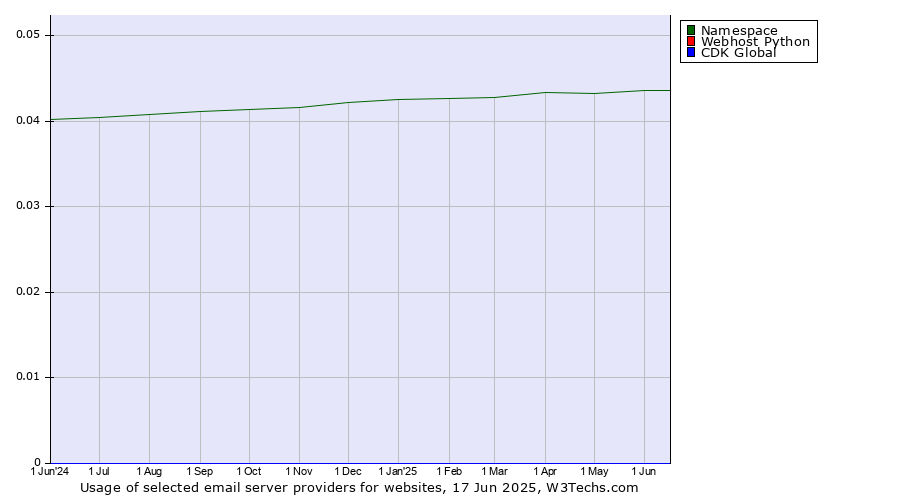 Historical trends in the usage of Namespace vs. Webhost Python vs. CDK Global