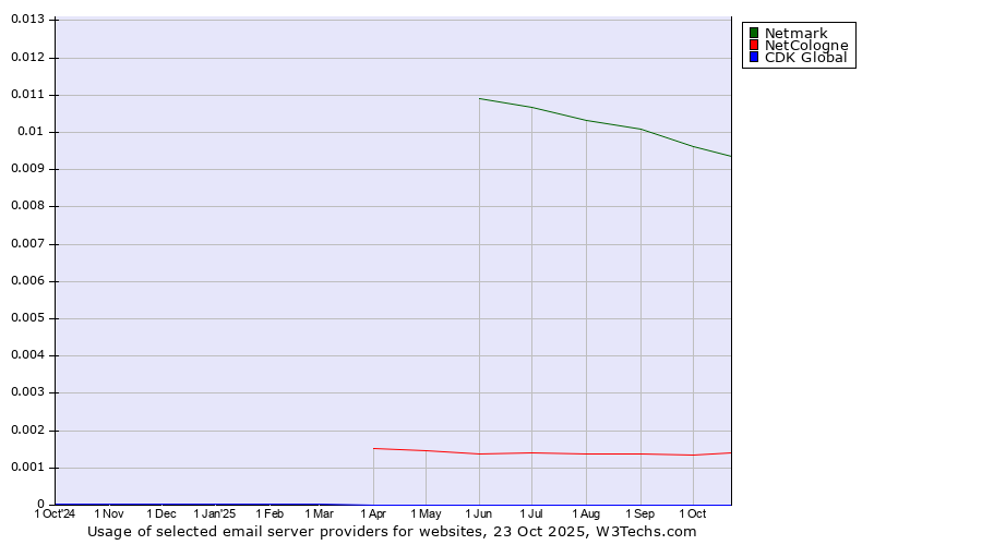 Historical trends in the usage of Netmark vs. NetCologne vs. CDK Global